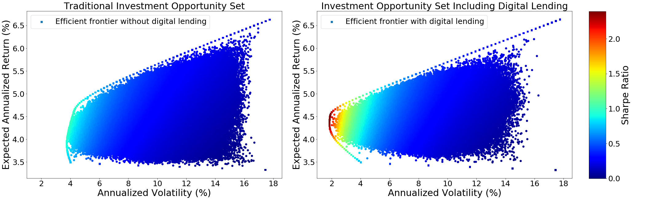 Research digital lending investor assets. Figure, Results with traditional assets vs. Results when adding Digital Loans