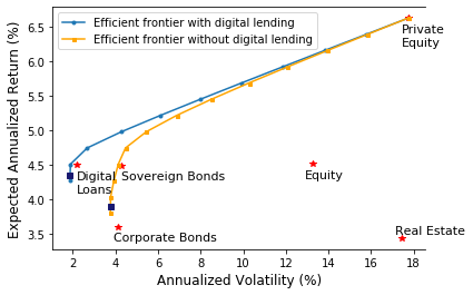 Research digital lending investor assets. Figure two, Efficient Frontier of Traditional Asset Mix vs. Adding Digital Loans