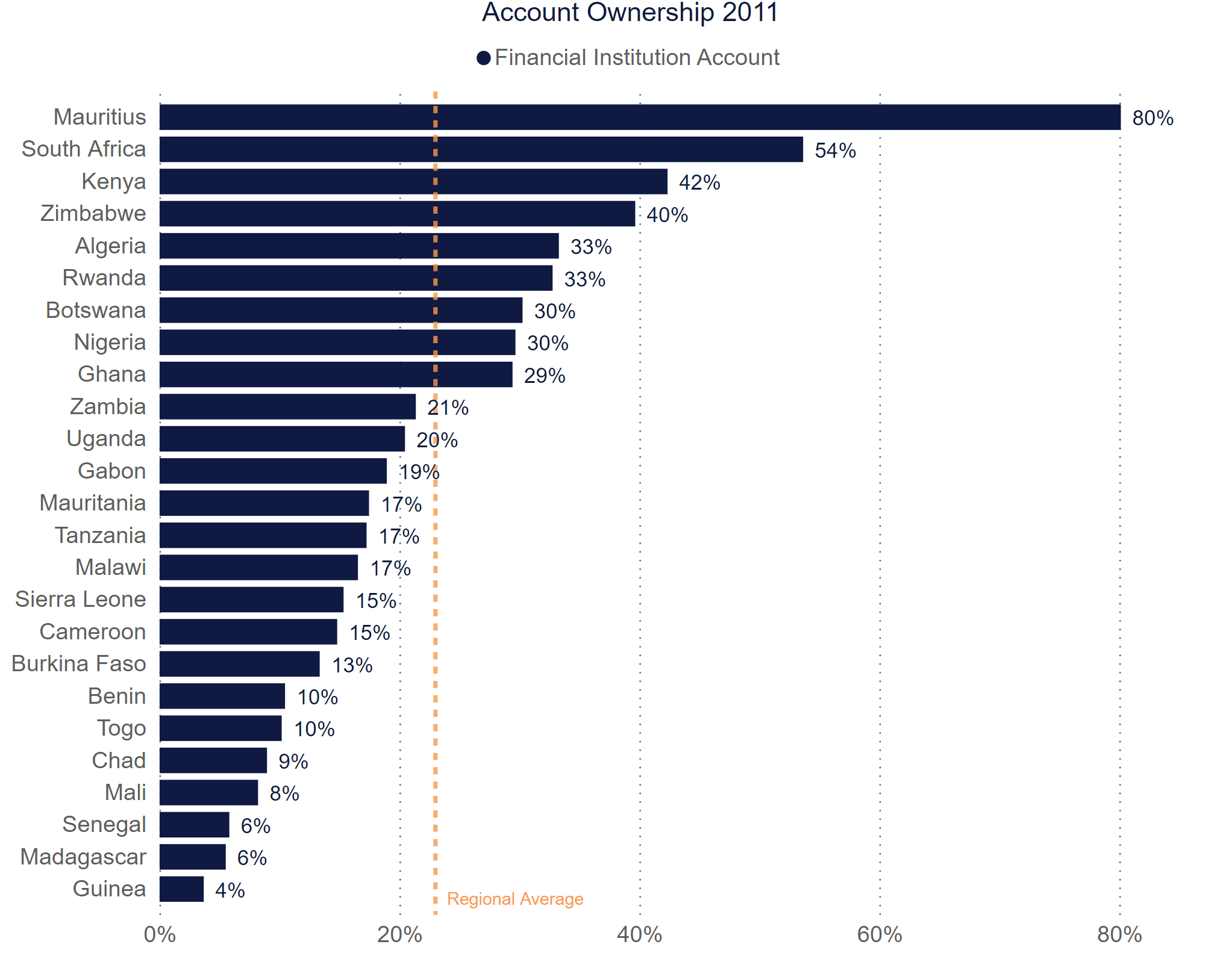 Account ownership at a financial institution or with a mobile-money-service provider. Figure, Financial inclusion in Africa