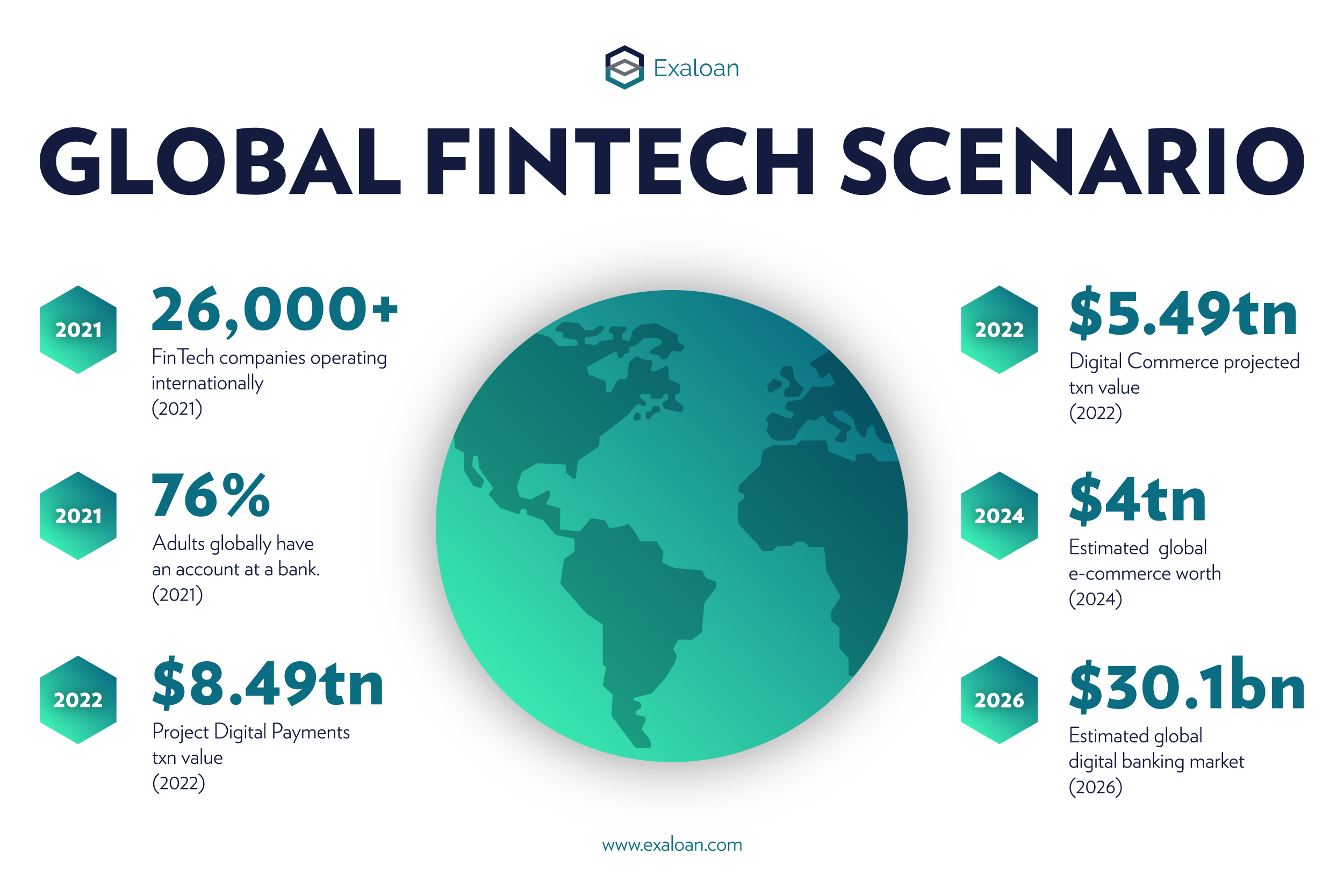 An image shows the global fintech scenario and how Fintech startups impact on digital lending for SMEs